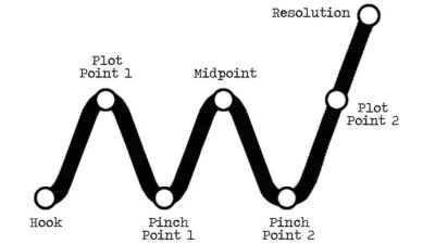 Dan Wells' Seven-point Story Structure